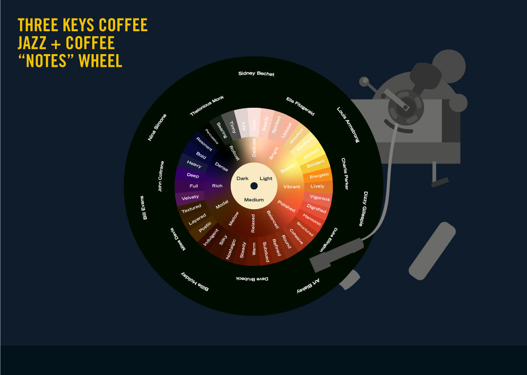 Three Keys Jazz and Coffee Notes Wheel, a circular artwork pairing the language of coffee flavor with musical character and color