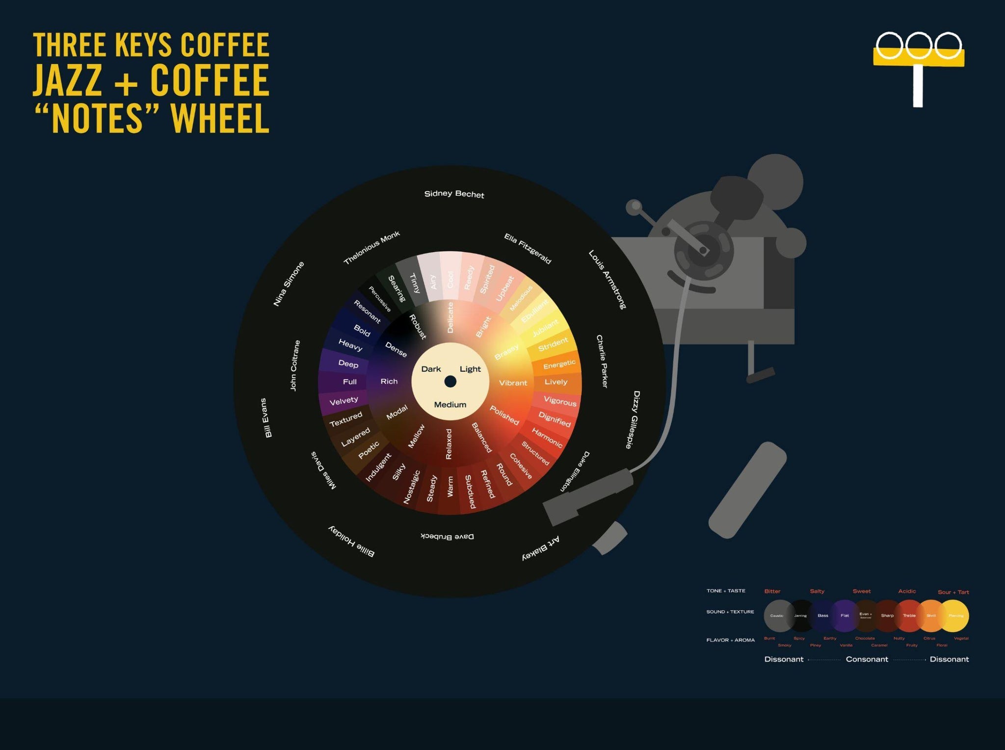 Three Keys Coffee Jazz and Coffee Flavor Notes Wheel; Turntable with Jazz artists and coffee descriptor words